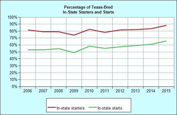 Racing Texas-Bred Starters and Starts: In-State/Out-of-State Foaling Total Starters In-State Starters of In-State Starters Total Starts In-State Starts of In-State Starts 1996 1,414 1,156 81.