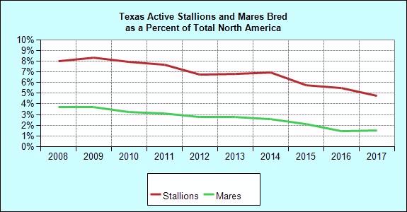 Breeding Annual Mares Bred to Texas Stallions Mares Bred of NA Stallions of NA Avg. Book Size Avg. NA Book Size 1997 3,955 6.6 470 9.0 8.4 11.5 1998 3,860 6.4 449 8.9 8.6 12.1 1999 3,495 5.7 467 9.
