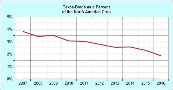 Breeding Annual Texas Registered Foal Crop Crop Texas North America of NA Crop 1996 2,273 35,366 6.4 1997 2,167 35,143 6.2 1998 2,263 36,021 6.3 1999 2,043 36,929 5.5 2000 2,035 37,755 5.