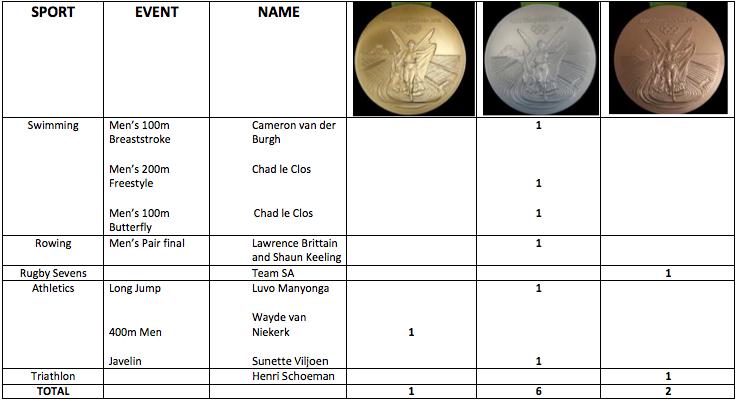 DAILY BULLETIN - 18 AUGUST 2016 MEDAL TABLE Henri hurries to Olympic bronze and his first major podium By Mark Etheridge It s all hail King Henri the Third as Team South Africa triathlete Henri