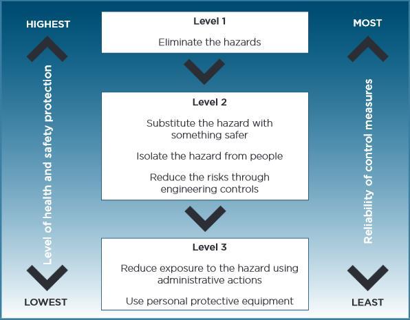 Hierarchy of risk control Safe Work Australia 2011, p.