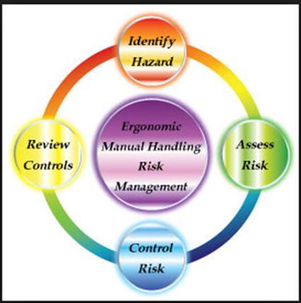 Risk Management Hazardous Manual Tasks o Steps involved in risk management: Identify What is the hazardous task? Assess What is the risk of musculoskeletal disorders What are the sources of risk?
