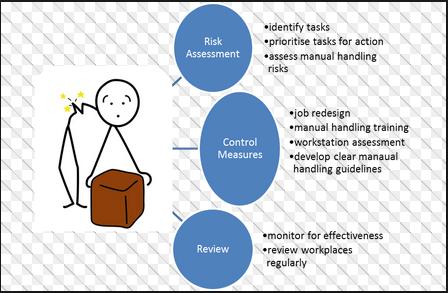 Risk Assessment Hazardous Manual Tasks o A risk assessment should be conducted for any manual task that has been identified as being hazardous.