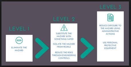 Risk Control Hazardous Manual Tasks o WHS Regulations require to work through the hierarchy of risk control to choose the appropriate control: Level 1 elimination Level 2