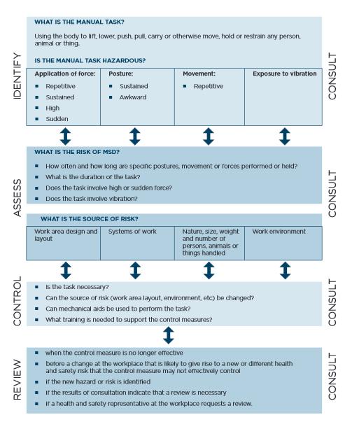 Risk Management Manual Tasks (Safe Work Australia 2011, p.