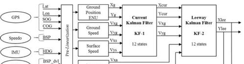 applied. The UKF is an improvement proposed by Julier and Uhlman, 1997. These three models were compared. The same noise measurement was used to initialize these models.