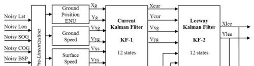Model This model consists of two Kalman filters used in two phases (see Fig.17). The initialization phase computes a current through the empirical formula of leeway.