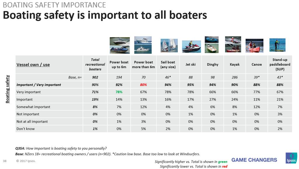 Some 90% of recreational vessel users claim that boating safety overall is important (in 2016 this was 94%).