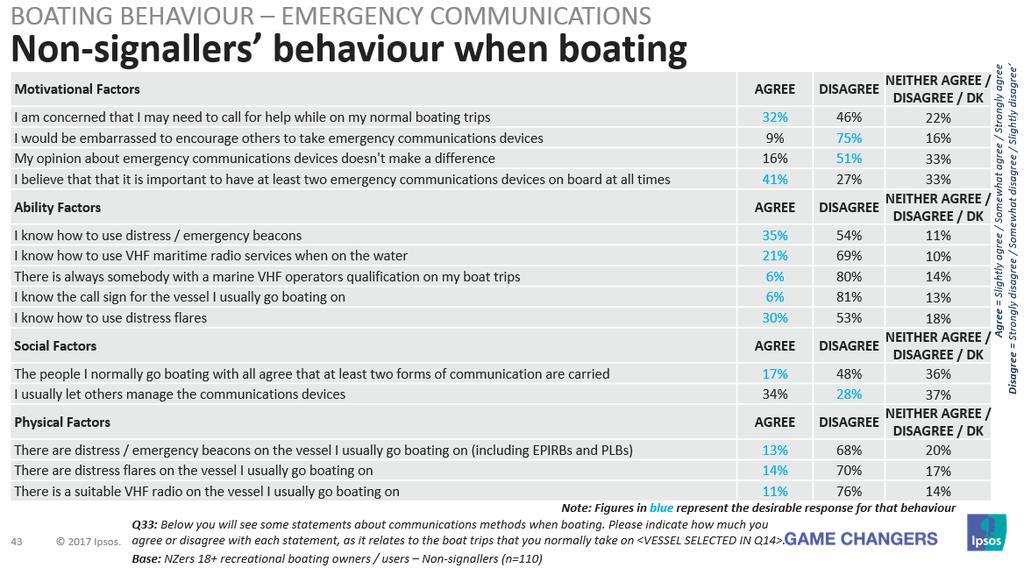 Increasing Behavioural Change: Identifying MAPS Factors to Address As discussed earlier, Maritime NZ has identified four key safer boating behaviours which are of the greatest priority: Lifejacket