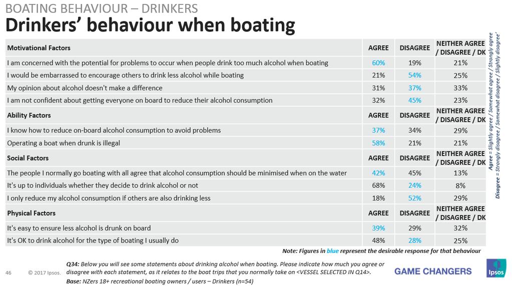 Alcohol use Drinkers is the term we have used for those who drink and/or allow the drinking of alcohol when boating.