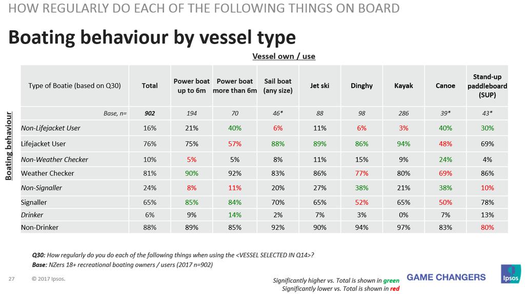 Boating behaviour by vessel type The type of boating behaviour