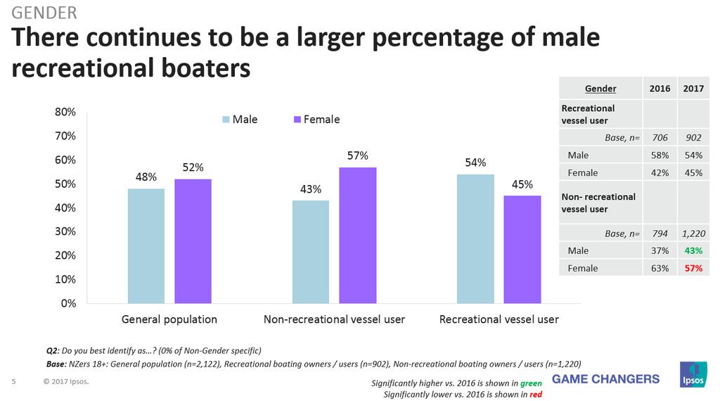 The majority of the recreational boating community members in New Zealand are male (54% vs. 45% females) and are more likely to be younger (32% aged 18 29 years vs.