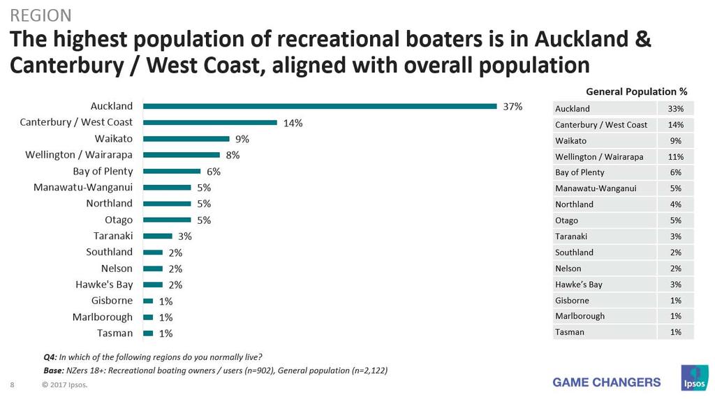 Recreational vessel users are more likely to be NZ European (70%). This figure has significantly declined compared to the survey conducted in 2016 (70% in 2017 vs.
