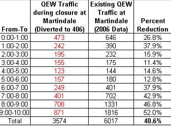 Table 3: Percent Reduction in Niagara bound Traffic Toronto Bound Traffic For the Toronto bound direction of the QEW, motorists had the choice