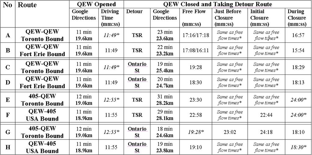 Table 1. Travel times for the detour routes were collected during the QEW closure as well as during free flow conditions to have a baseline comparison.