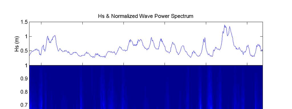 Most of the wave energy was concentrated between 3 and 10 seconds. At the beginning and end of the record, very low frequency waves (more than 10 second period) were observed.