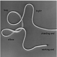 Names of rope parts A rope has many parts, each with a name To avoid confusion, here are the part names Names of line parts Bight - a bend in the rope that does not cross back across itself.