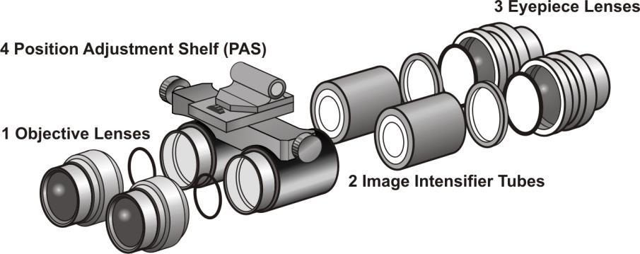 TACTICAL AND FORMATION ADVANCED PHASE CHAPTER EIGHT Figure 8-8 Binocular Assembly b. Image Intensifier (I 2 ) Tube Components GEN 3 I 2 tubes possess three primary internal components: i.