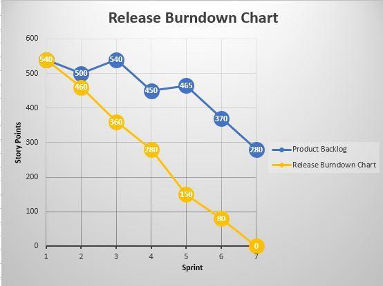 Scrum Artifacts Release Burndown Chart Release