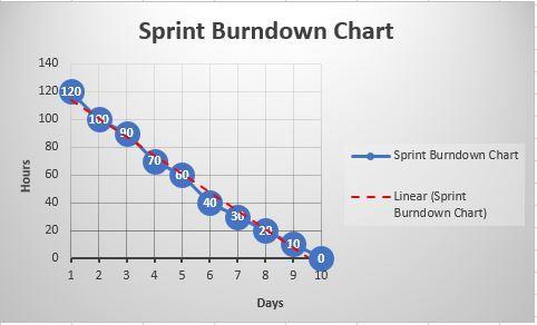 Metrics Sprint Burndown Chart Work in the sprint is