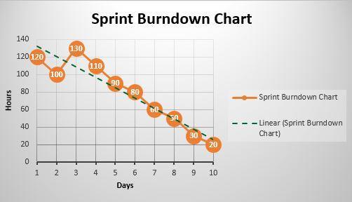 Metrics Sprint Burndown Chartcont d Work in the sprint is behind