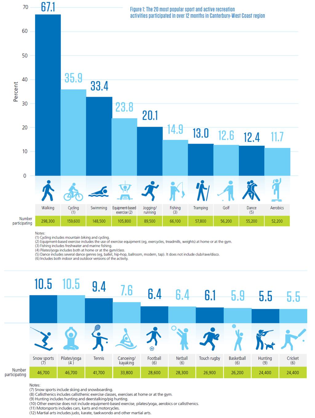 4.4 The 20 most popular sport and active recreation activities participated in over 12