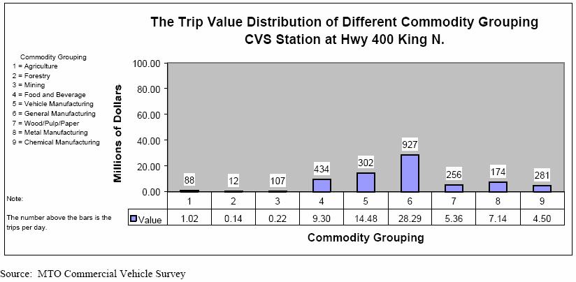 Chapter 5 Recommended Manufacturing goods dominate the commodities being shipped on Highway 400, followed by Vehicle Manufacturing, Food and Beverage, and Metal Manufacturing Goods. Figure 5.