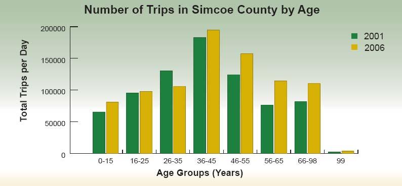 Chapter 2 Current State of the Transportation System of Origin-Destination surveys on a number of major highways in the Simcoe County area in the Year 2000, as part of the Simcoe Area Needs
