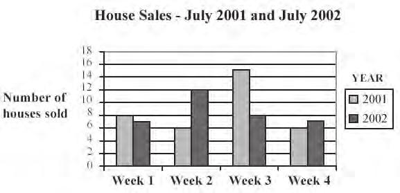 7. The graph shows house sales for four weeks in July 2001 and 2002. How many houses were sold in the four weeks in July 2001? A 32 B 33 C 34 D 35 8.