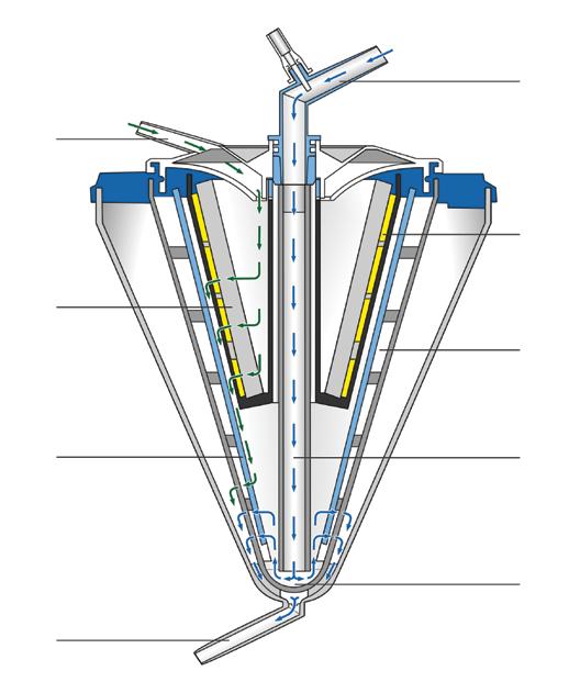 8 QUADROX-i Neonatal & Pediatric A cross-section gives a clearer picture. The venous cardiotomy hardshell reservoirs.