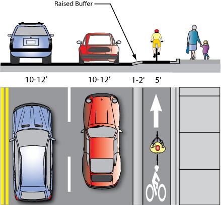 9.12. Raised Bicycle Lanes Design Summary Bicycle Lane Width: 5 feet minimum. Bicycle lane should drain to street. Drainage grates should be in travel lane.
