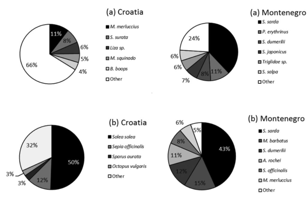 468 ACTA ADRIATICA, 58(3): 459-480, 2017 Fig. 3. Landing composition of the gillnets (a) and trammel nets (b) in Croatia and Montenegro. trammel nets and pots.