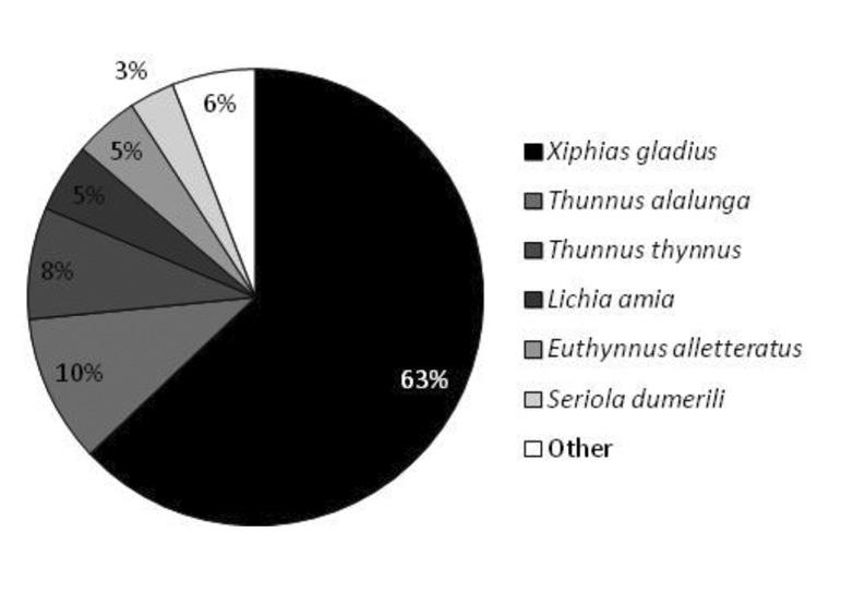 Other species individually contributed to the total landings accomplished by traps with a fraction lower than 10% (Fig. 6).