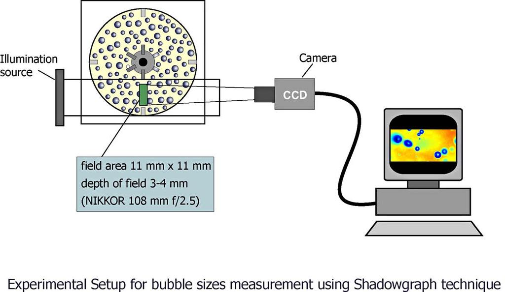 Shadowgraph Technique Determination of bubble shape and bubble size.