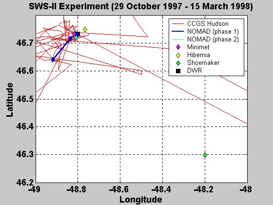 There are several notable events, particularly at the beginning of Phase 1, where wind speeds (measured at m) reached ~3 m/s, and the significant wave height exceeded 9 m. Figure 1.