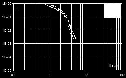 constructed functions F(W), the probability function for the reanalysis gives lower return values. So, extrapolating F( W) in Fig.