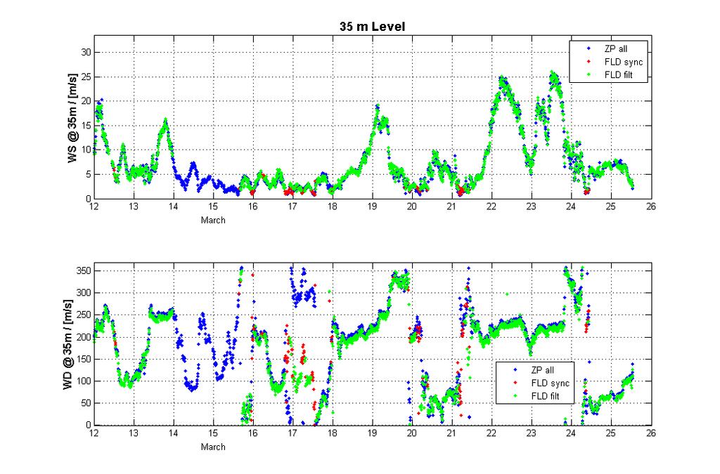 APPENDIX B WS TIME SERIES AND CORRELATION PLOTS Wind speed and wind directions time series for 35 m