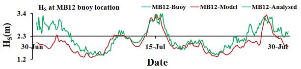 data from five buoys in BOB during SW (July) and NE (November) monsoon period for the year 2004 with WAM output.