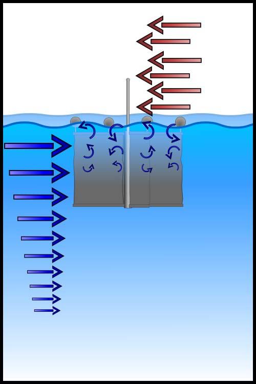 Forces Applied to Drifting Objects Above the sea surface winds blow against a floating object. Exposed surface area and shape (drag coefficient) determine the strength of those forces.
