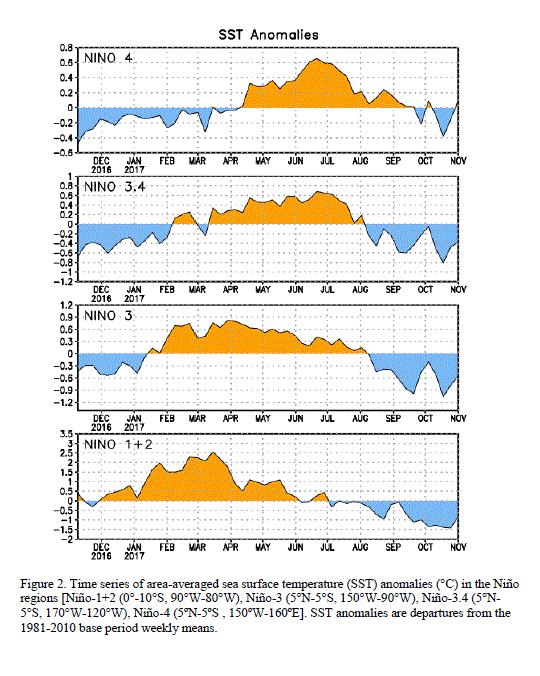 The collection of latest ENSO prediction models indicates weak La Niña as the most likely scenario for the remainder of Northern Hemisphere fall and for