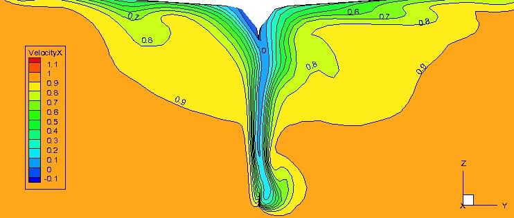 SIMULATIONS AT DIFFERENT DRIFT ANGLES Three drift angles (β = 0, 3, 6 ) to determine the hydrodynamic forces acting on the bare hull Existence of the free surface neglected (reduction of