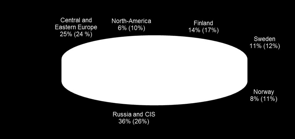 6% Russia and CIS +115.9% Russia: +119.8% Central and Eastern Europe +58.0% North America -9.