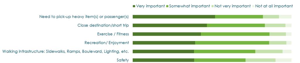 3. Active Transportation Questionnaire This section presents results from the active