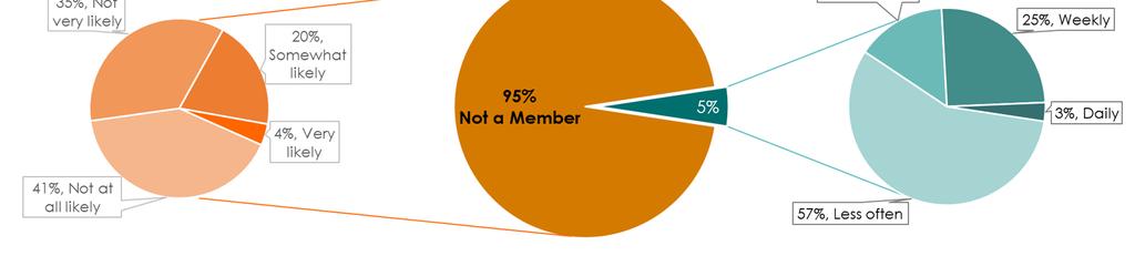 Additionally, only 8% of the Mobi members are frequent users (daily or weekly).