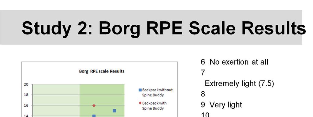 The Borg rating of perceived exertion measures the intensity level of a physical activity.