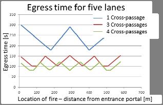 The egress calculations have been performed using the simple approach described by NFPA 130.
