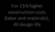 construction costs