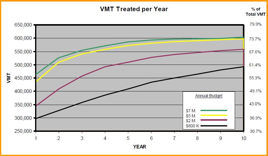 Of the 814,000 VMT each day in Redlands, 256,500 of those have already received treatments during the past five years.