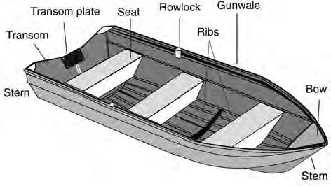 Most often this will vary along the length of the boat and can even be the lowest point of the transom. The gunwale is the upper edge of a boat s side; the part of a vessel where hull and deck meet.