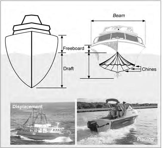 Beam - The transverse measurement of a boat at its widest point. Chine - The line of intersection between the topsides and the bottom of a boat. Hard-chined boats have this angle pronounced.